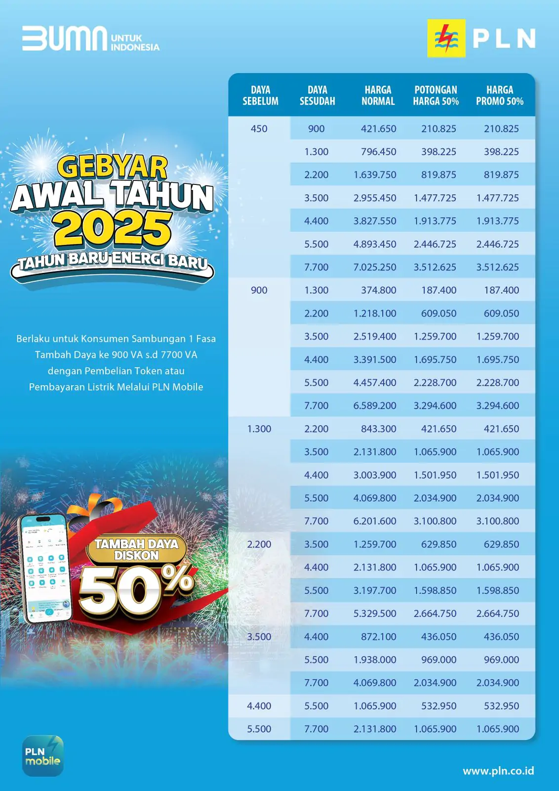 Program Gebyar Awal Tahun 2025 berlaku untuk pelanggan tegangan rendah 1 fasa mulai daya 450 VA sampai dengan 5.500 VA dengan daya akhir sampai 7.700 VA untuk semua golongan tarif sampai dengan 15 Januari 2025.