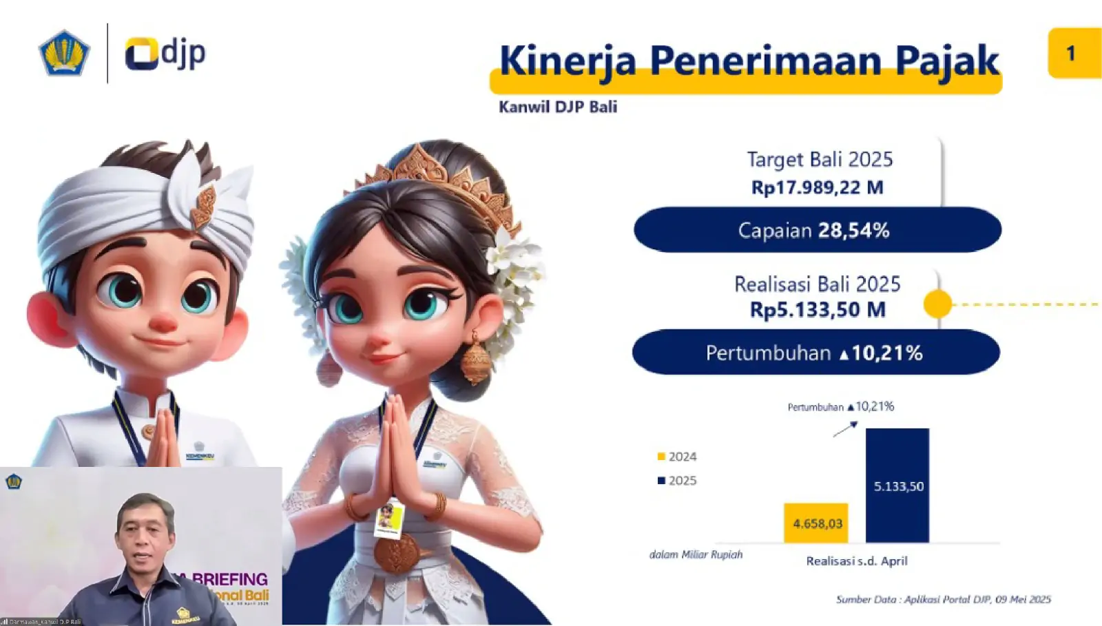 Tumbuh 10,21%, Penerimaan Pajak di Bali Capai Rp5,13 Triliun hingga April 2025